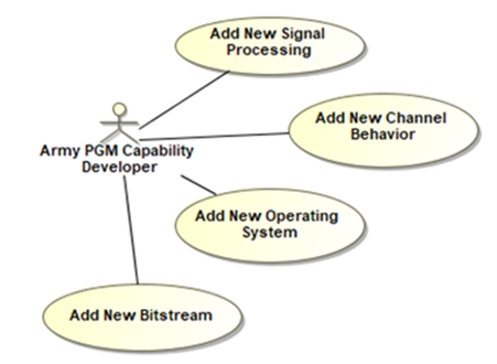 Use-case diagram: Army PGM Capability Developer with four extension actions — Add New Signal Processing, Add New Channel Behavior, Add New Operating System, Add New Bitstream
