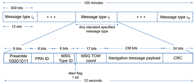GPS L5 CNAV message structure: 120-minute superframe of 300-bit messages at 12 seconds each, with preamble, PRN ID, message type, TOW count, alert flag, payload, and CRC