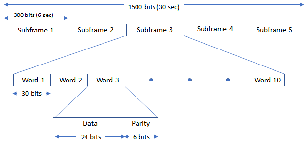 GPS L1 C/A LNAV frame structure: 1500 bits over 30 seconds, divided into 5 subframes of 300 bits each, each subframe containing 10 words of 30 bits, each word containing 24 data bits and 6 parity bits