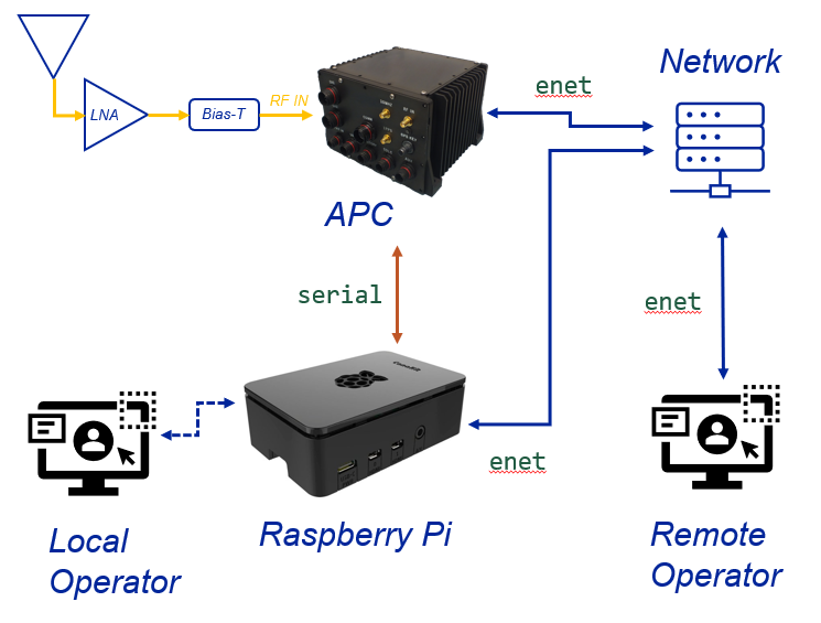 Reference hardware topology: antenna, LNA, Bias-T, APC receiver, network, Raspberry Pi, local and remote operator workstations