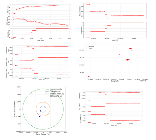 Receiver performance dashboard — nine plots covering clock offset, clock drift, satellite count, position error components, and CEP/DRMS/R95 scatter
